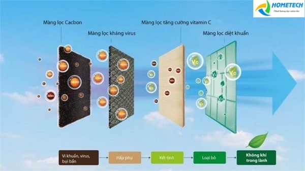 KHI NÀO THÌ NÊN SỬ DỤNG MÁY LỌC KHÔNG KHÍ?